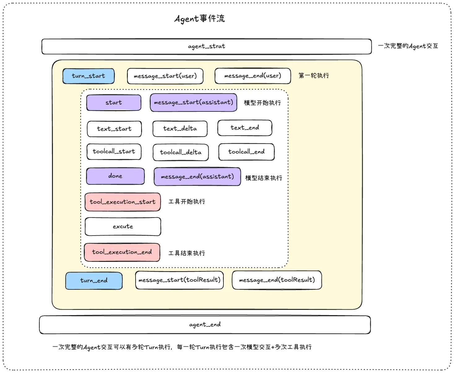 Agent执行事件流