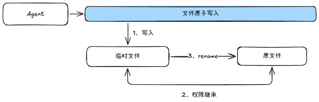 文件原子写入