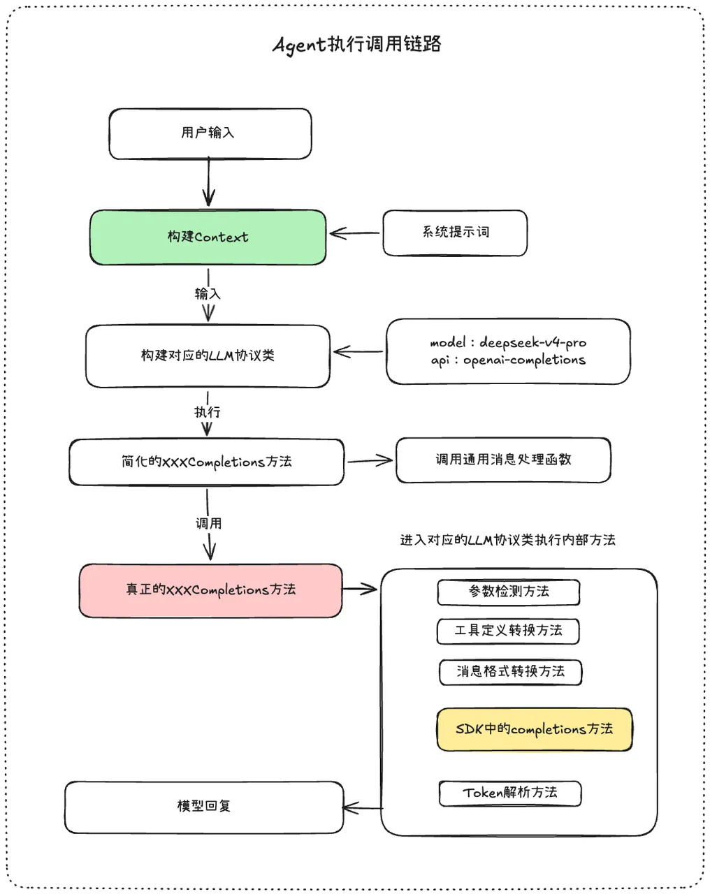 Agent执行链路